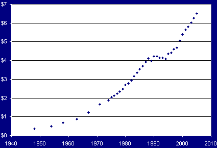 Ticket Price Chart